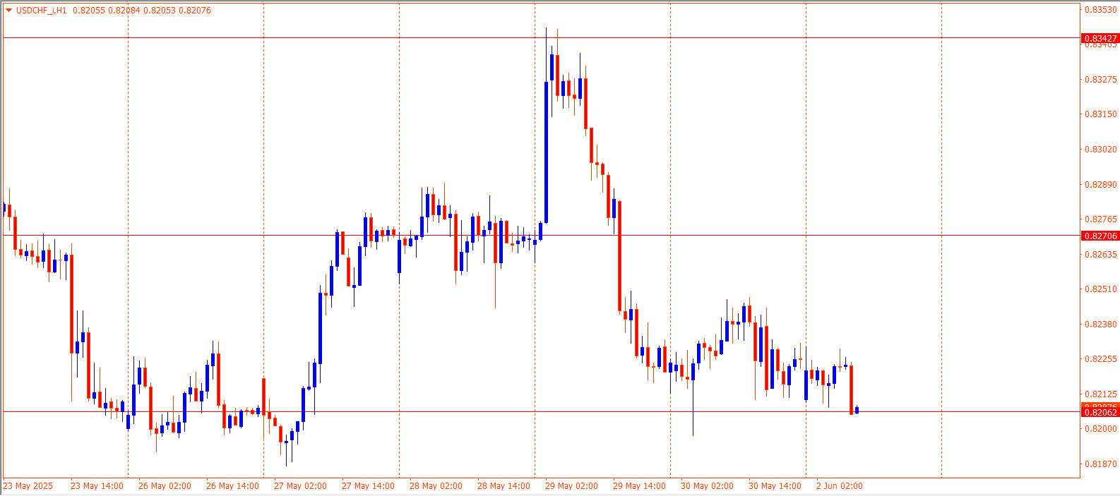 USDCHF